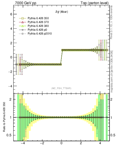 Plot of dyttbar.asym in 7000 GeV pp collisions