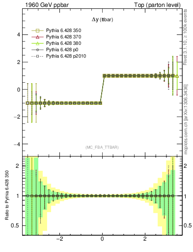 Plot of dyttbar.asym in 1960 GeV ppbar collisions