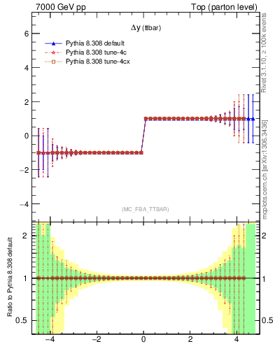 Plot of dyttbar.asym in 7000 GeV pp collisions