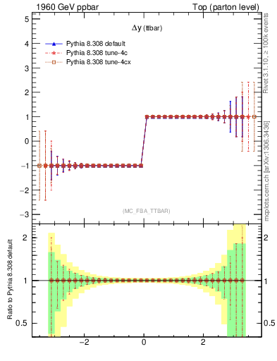 Plot of dyttbar.asym in 1960 GeV ppbar collisions
