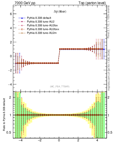 Plot of dyttbar.asym in 7000 GeV pp collisions