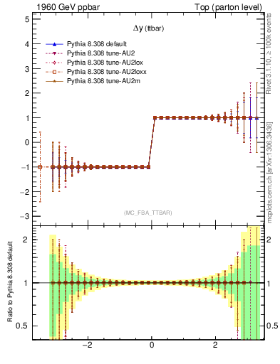 Plot of dyttbar.asym in 1960 GeV ppbar collisions
