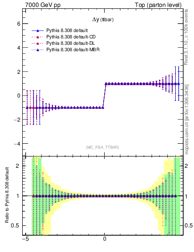 Plot of dyttbar.asym in 7000 GeV pp collisions