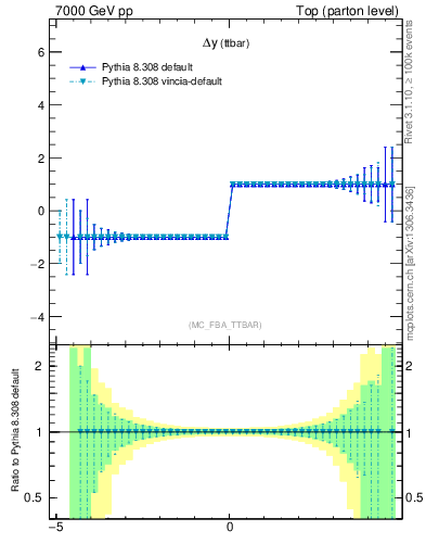 Plot of dyttbar.asym in 7000 GeV pp collisions