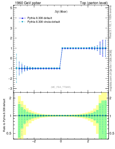 Plot of dyttbar.asym in 1960 GeV ppbar collisions