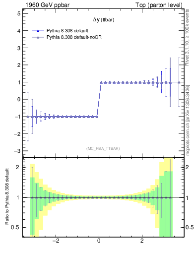 Plot of dyttbar.asym in 1960 GeV ppbar collisions