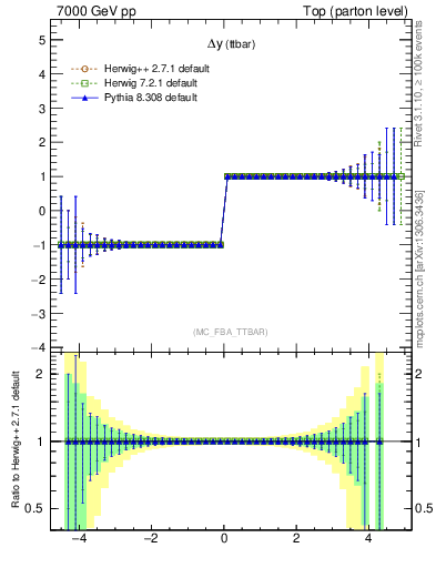 Plot of dyttbar.asym in 7000 GeV pp collisions