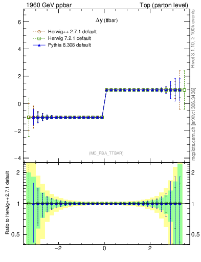 Plot of dyttbar.asym in 1960 GeV ppbar collisions