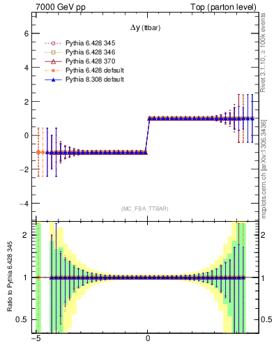 Plot of dyttbar.asym in 7000 GeV pp collisions