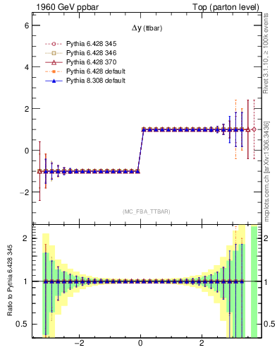 Plot of dyttbar.asym in 1960 GeV ppbar collisions