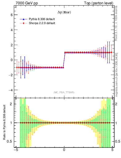 Plot of dyttbar.asym in 7000 GeV pp collisions