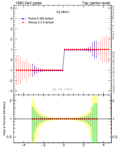 Plot of dyttbar.asym in 1960 GeV ppbar collisions