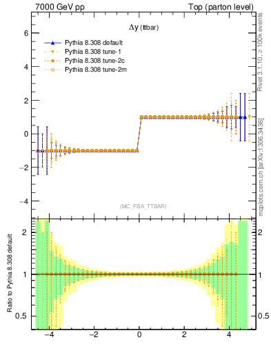 Plot of dyttbar.asym in 7000 GeV pp collisions