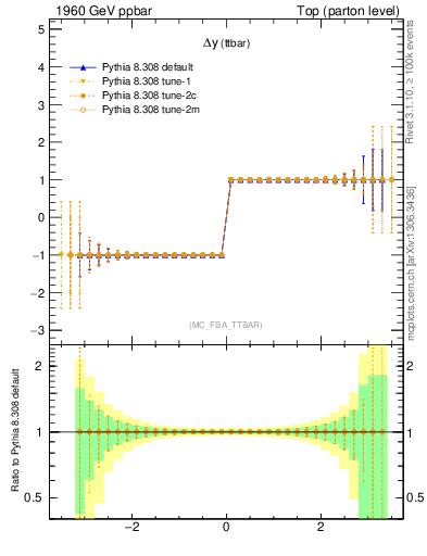 Plot of dyttbar.asym in 1960 GeV ppbar collisions