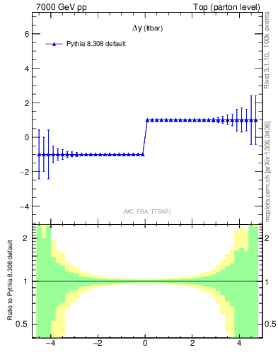 Plot of dyttbar.asym in 7000 GeV pp collisions
