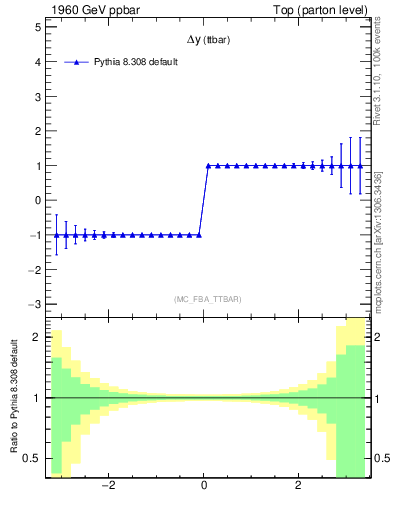 Plot of dyttbar.asym in 1960 GeV ppbar collisions