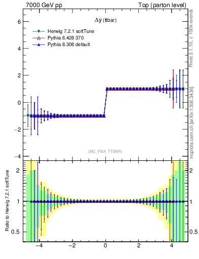 Plot of dyttbar.asym in 7000 GeV pp collisions