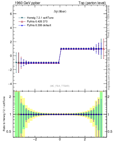 Plot of dyttbar.asym in 1960 GeV ppbar collisions