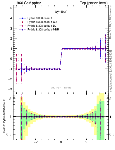 Plot of dyttbar.asym in 1960 GeV ppbar collisions
