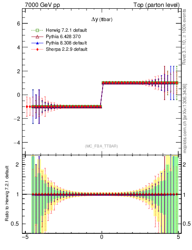 Plot of dyttbar.asym in 7000 GeV pp collisions
