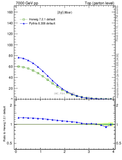 Plot of moddyttbar in 7000 GeV pp collisions