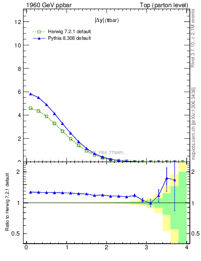 Plot of moddyttbar in 1960 GeV ppbar collisions