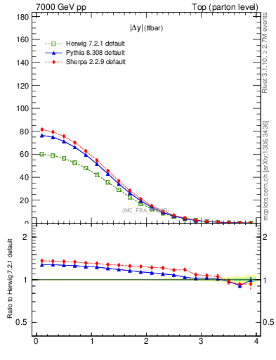 Plot of moddyttbar in 7000 GeV pp collisions
