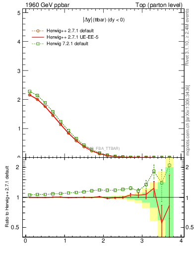 Plot of moddyttbar in 1960 GeV ppbar collisions