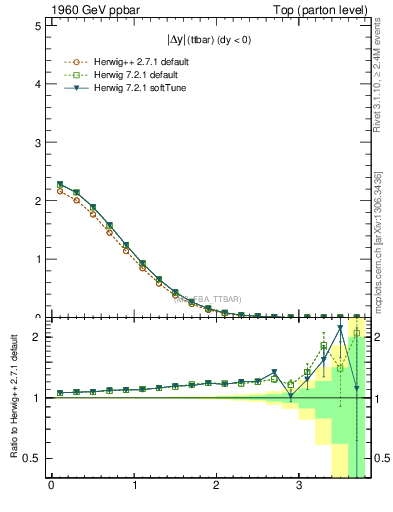 Plot of moddyttbar in 1960 GeV ppbar collisions