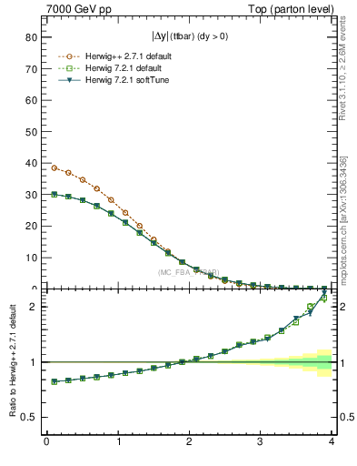 Plot of moddyttbar in 7000 GeV pp collisions