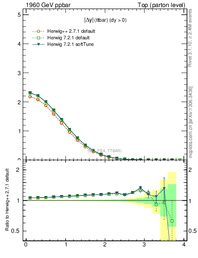 Plot of moddyttbar in 1960 GeV ppbar collisions