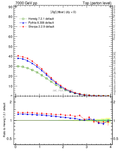 Plot of moddyttbar in 7000 GeV pp collisions