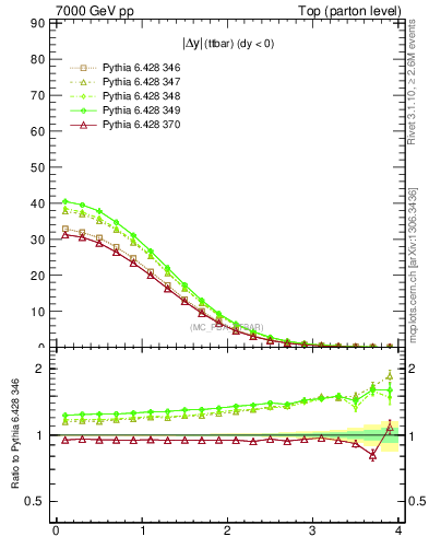 Plot of moddyttbar in 7000 GeV pp collisions