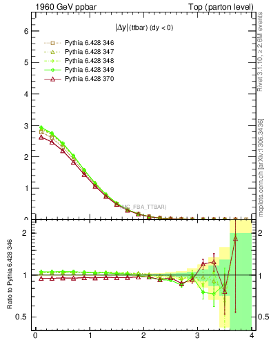 Plot of moddyttbar in 1960 GeV ppbar collisions
