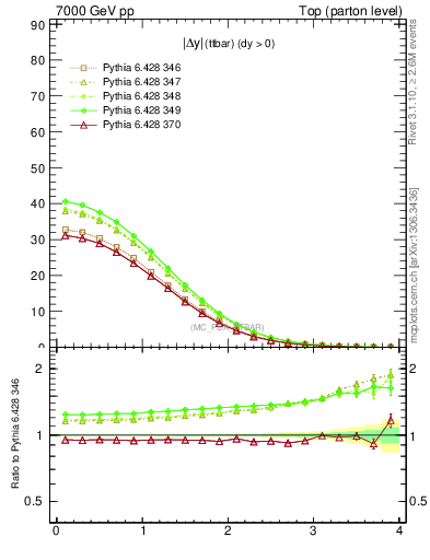 Plot of moddyttbar in 7000 GeV pp collisions