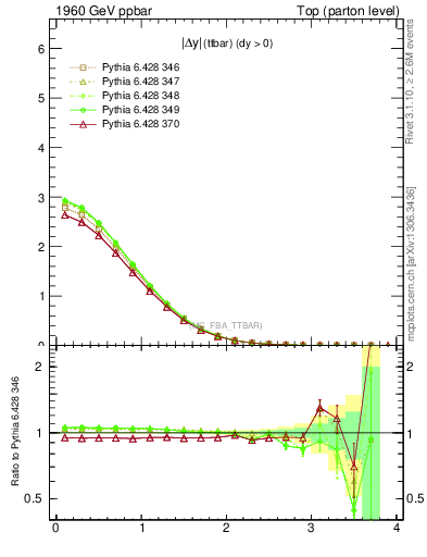 Plot of moddyttbar in 1960 GeV ppbar collisions
