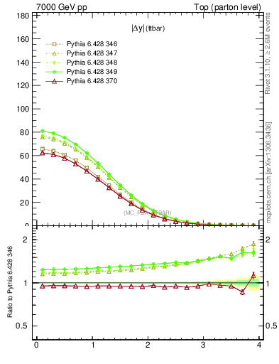Plot of moddyttbar in 7000 GeV pp collisions