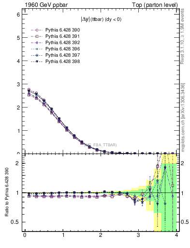 Plot of moddyttbar in 1960 GeV ppbar collisions