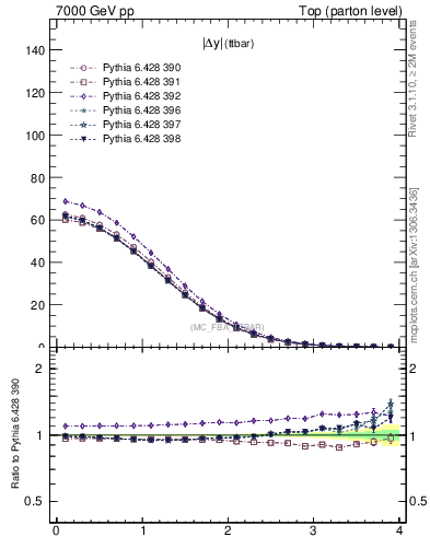 Plot of moddyttbar in 7000 GeV pp collisions