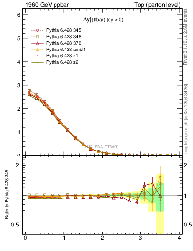Plot of moddyttbar in 1960 GeV ppbar collisions