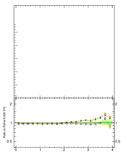 Plot of moddyttbar in 7000 GeV pp collisions