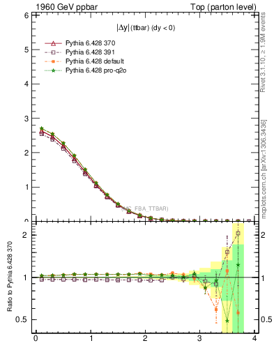 Plot of moddyttbar in 1960 GeV ppbar collisions