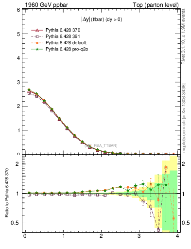 Plot of moddyttbar in 1960 GeV ppbar collisions