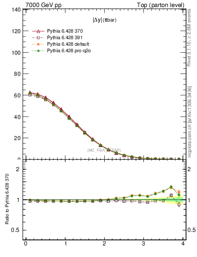 Plot of moddyttbar in 7000 GeV pp collisions