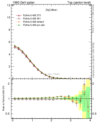 Plot of moddyttbar in 1960 GeV ppbar collisions