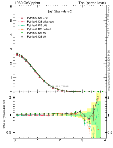 Plot of moddyttbar in 1960 GeV ppbar collisions