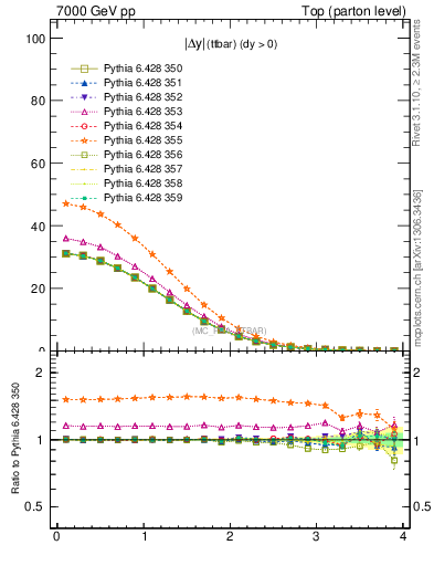 Plot of moddyttbar in 7000 GeV pp collisions