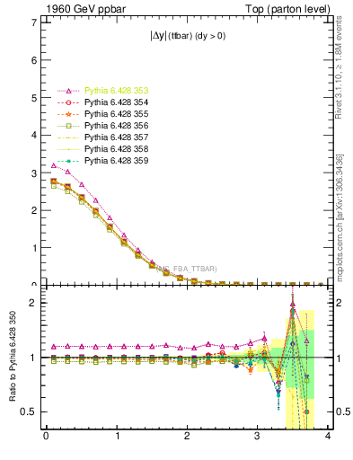 Plot of moddyttbar in 1960 GeV ppbar collisions