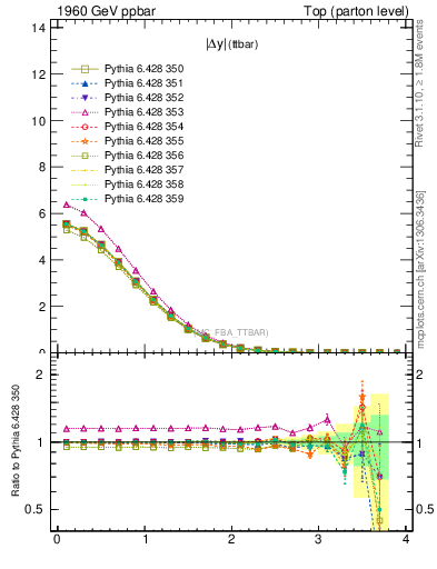 Plot of moddyttbar in 1960 GeV ppbar collisions