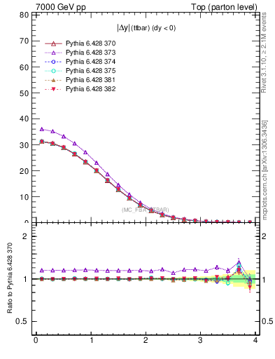 Plot of moddyttbar in 7000 GeV pp collisions